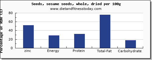 zinc and nutrition facts in sesame seeds per 100g